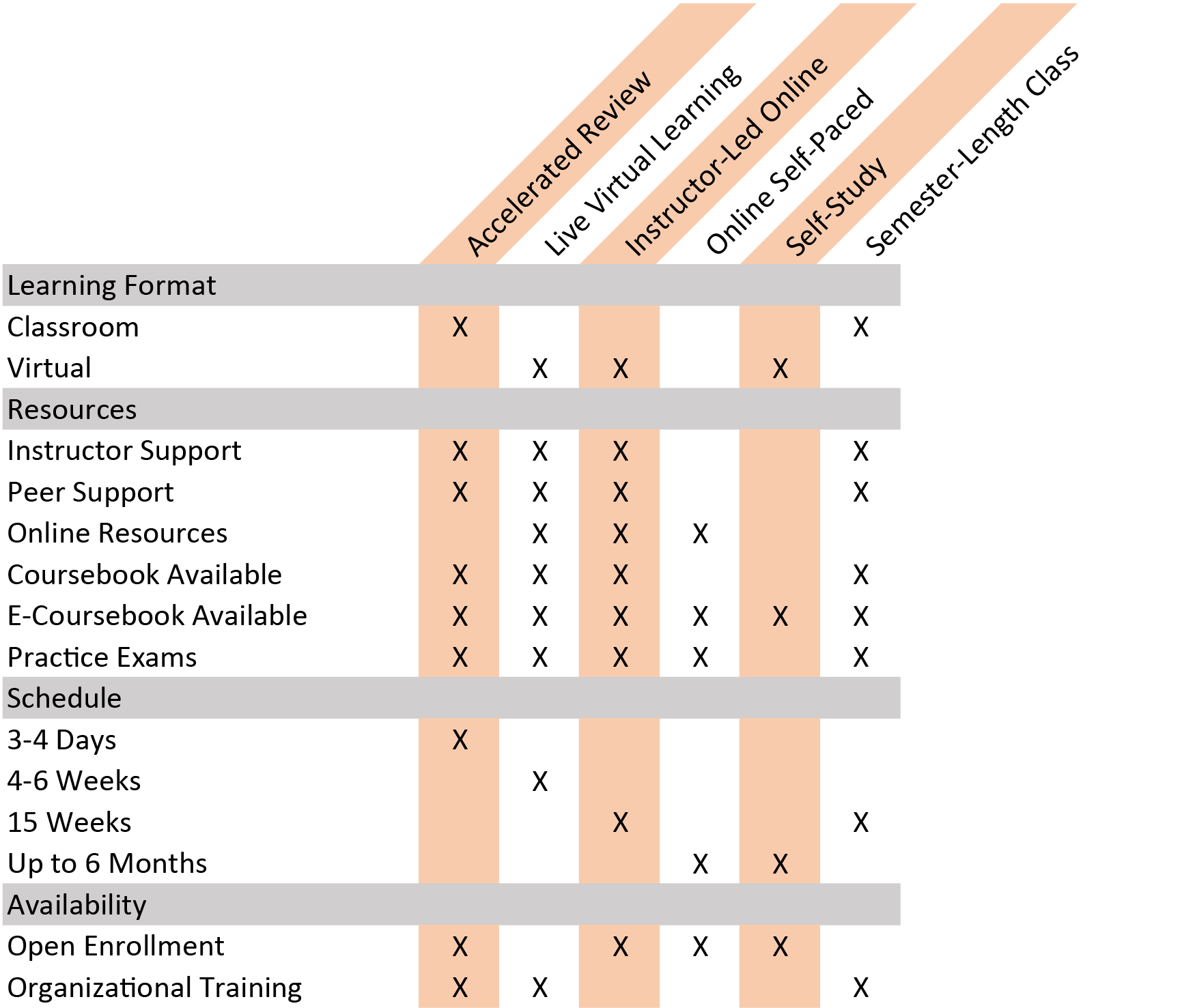 Delivery Options Matrix Chart